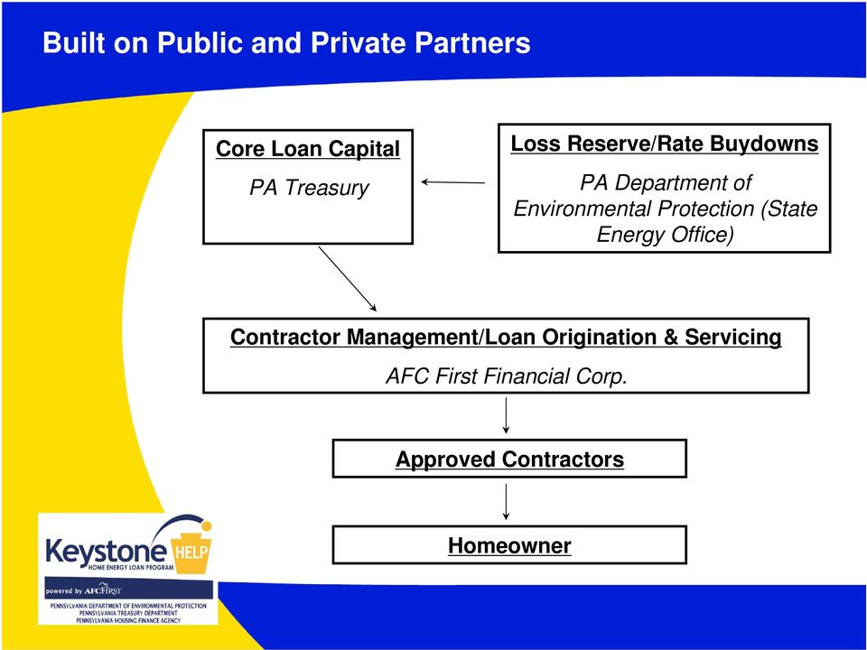 Protection (State Energy Office) Contractor Management/Loan
