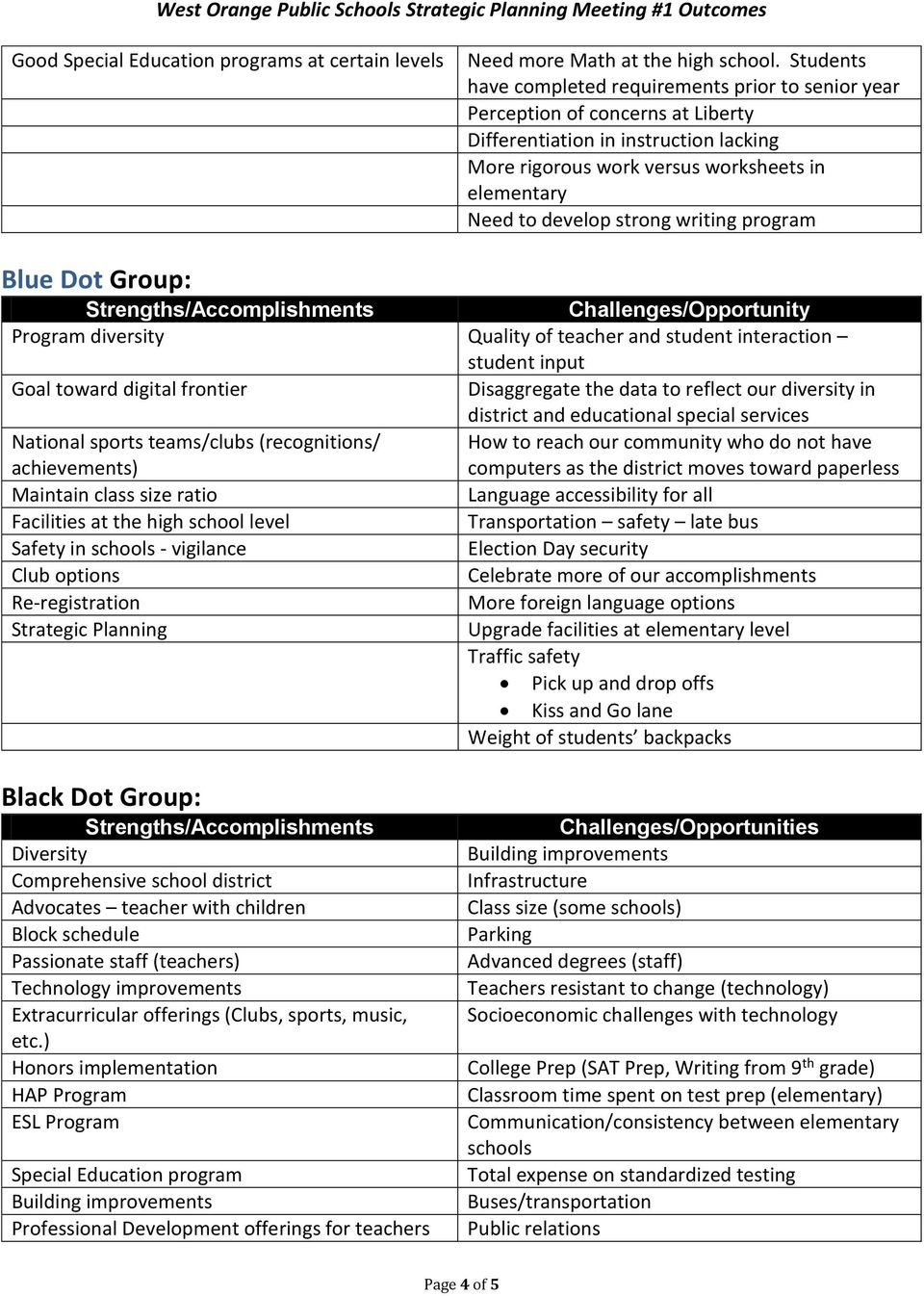 strong writing program Blue Dot Group: Challenges/Opportunity Program diversity Quality of teacher and student interaction student input Goal toward digital frontier Disaggregate the data to reflect