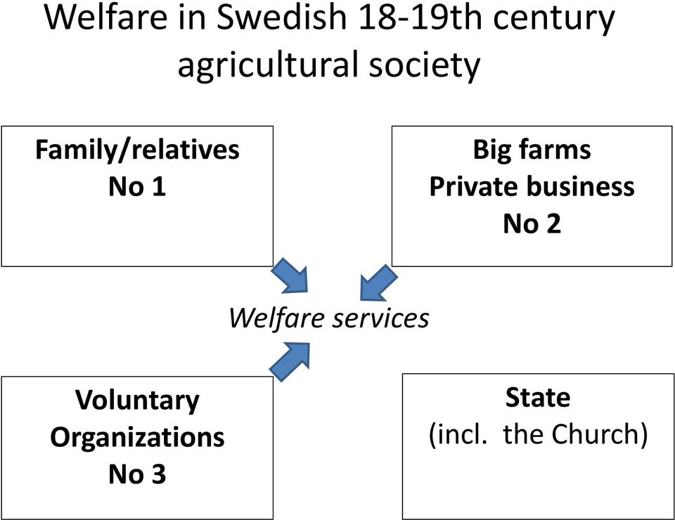 Big farms Private business No 2 Welfare