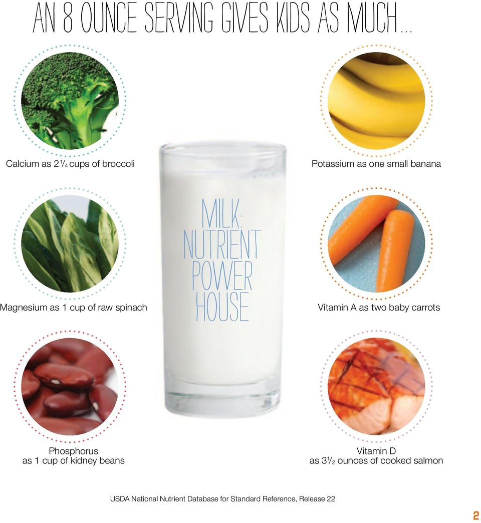 of raw spinach milk: nutrient power house Vitamin A as two baby carrots Phosphorus as