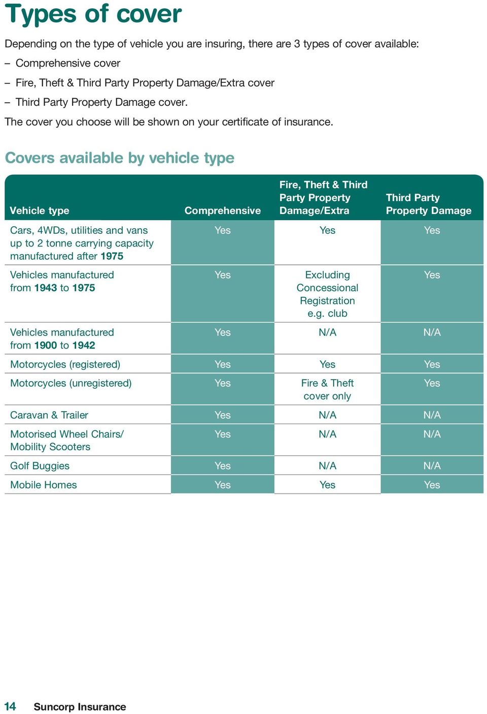 Covers available by vehicle type Vehicle type Cars, 4WDs, utilities and vans up to 2 tonne carrying capacity manufactured after 1975 Vehicles manufactured from 1943 to 1975 Vehicles manufactured from