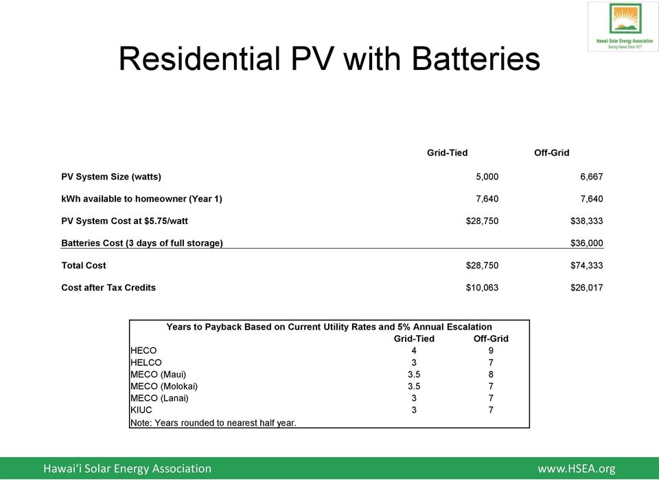 75/watt $28,750 $38,333 Batteries Cost (3 days of full storage) $36,000 Total Cost $28,750 $74,333 Cost after Tax Credits