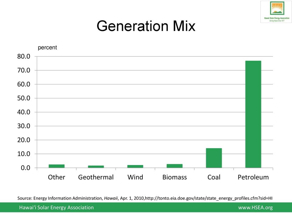 0 Other Geothermal Wind Biomass Coal Petroleum Source: