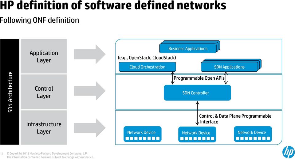ammable interfaces to automate orchestration of network services (e.g.