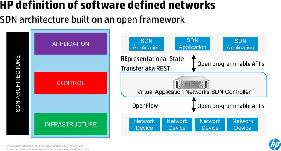 SDN Application Open programmable API s CONTROL Virtual Application Networks SDN Controller