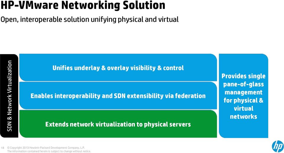 extensibility via federation Controller Extends network virtualization to physical servers Server Overlay Underlay SDN Manager