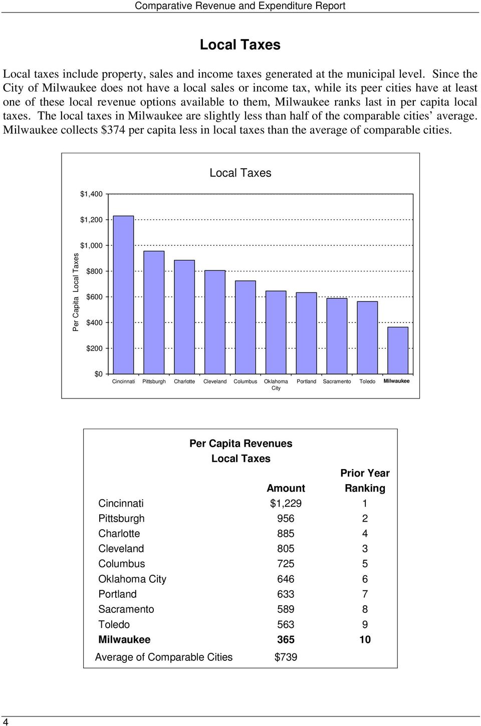 taxes. The local taxes in Milwaukee are slightly less than half of the comparable cities average. Milwaukee collects $374 per capita less in local taxes than the average of comparable cities.