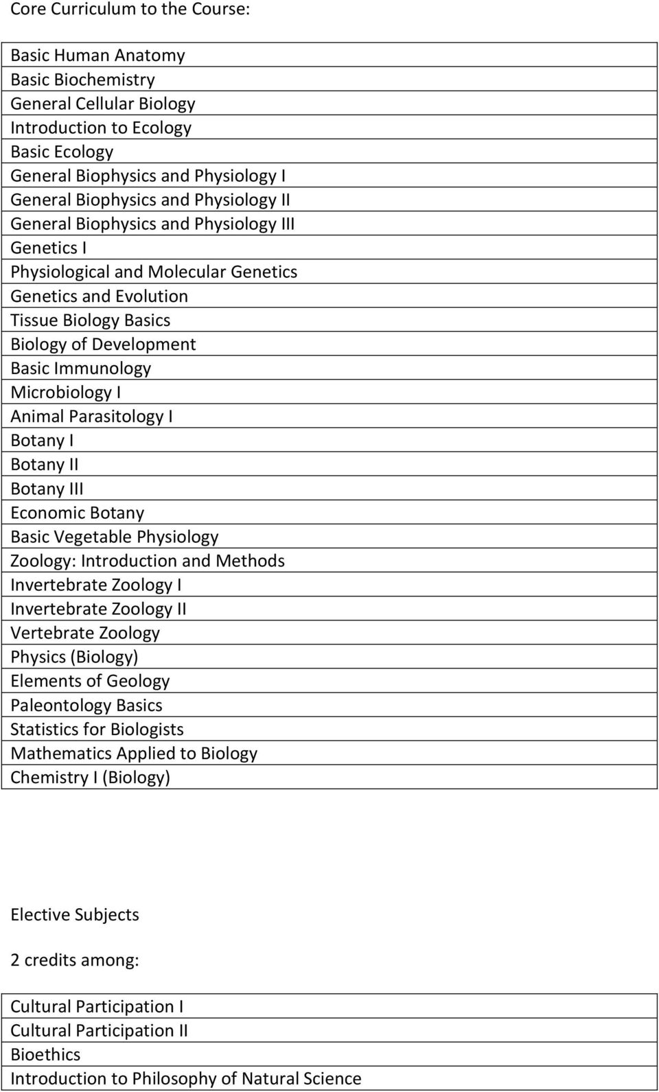 Animal Parasitology I Botany I Botany II Botany III Economic Botany Basic Vegetable Physiology Zoology: Introduction and Methods Invertebrate Zoology I Invertebrate Zoology II Vertebrate Zoology