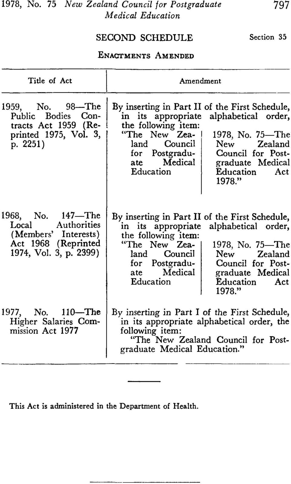 75-The land Council New Zealand for Postgraduate Medical graduate Medical Council for Post Education Education Act 1978." 1968, No.