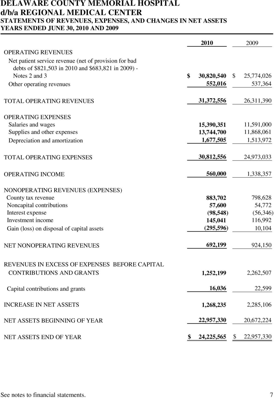 15,390,351 11,591,000 Supplies and other expenses 13,744,700 11,868,061 Depreciation and amortization 1,677,505 1,513,972 TOTAL OPERATING EXPENSES 30,812,556 24,973,033 OPERATING INCOME 560,000
