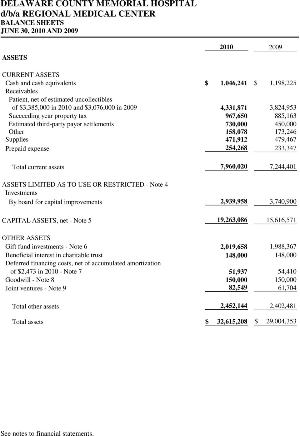 expense 254,268 233,347 Total current assets 7,960,020 7,244,401 ASSETS LIMITED AS TO USE OR RESTRICTED - Note 4 Investments By board for capital improvements 2,939,958 3,740,900 CAPITAL ASSETS, net