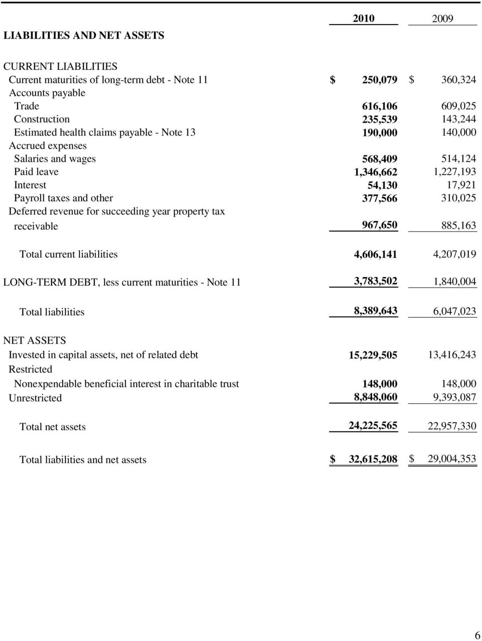 310,025 Deferred revenue for succeeding year property tax receivable 967,650 885,163 Total current liabilities 4,606,141 4,207,019 LONG-TERM DEBT, less current maturities - Note 11 3,783,502