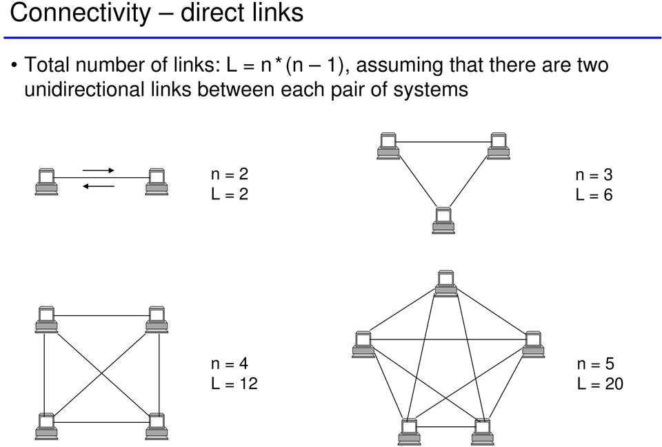 unidirectional links between each pair of