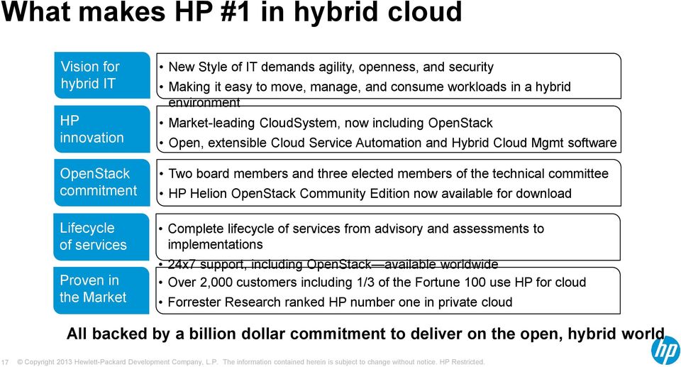board members and three elected members of the technical committee HP Helion OpenStack Community Edition now available for download Complete lifecycle of services from advisory and assessments to
