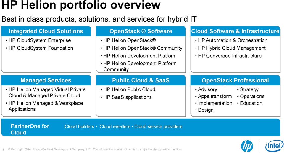 Helion Development Platform Community Public Cloud & SaaS HP Helion Public Cloud HP SaaS applications Cloud Software & Infrastructure HP Automation & Orchestration HP Hybrid Cloud Management HP