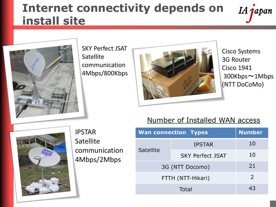 Satellite communication 4Mbps/2Mbps Number of Installed WAN access Wan connection Types