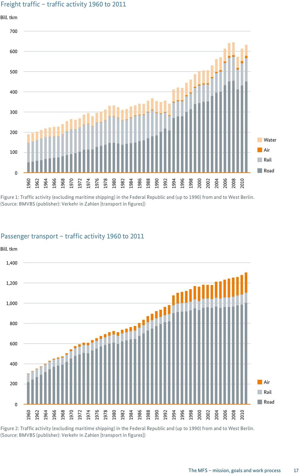 (Source: BMVBS (publisher): Verkehr in Zahlen [transport in figures]) Passenger transport traffic activity 1960 to 2011 Bill.