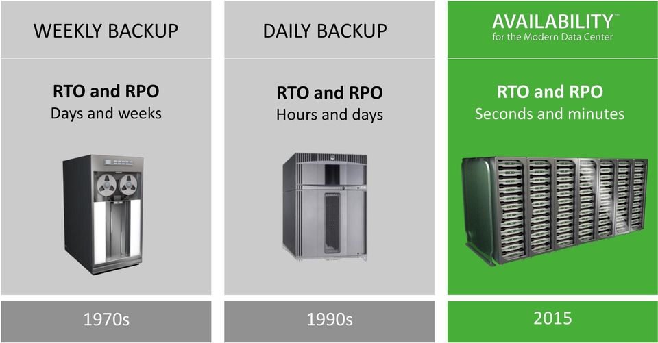 RPO Hours and days RTO and RPO