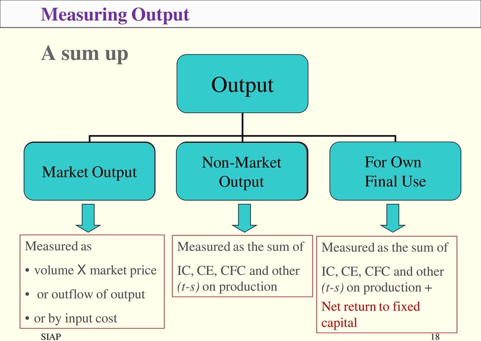 price or outflow of output or by input cost SIAP IC, CE, CFC and other (t-s) on