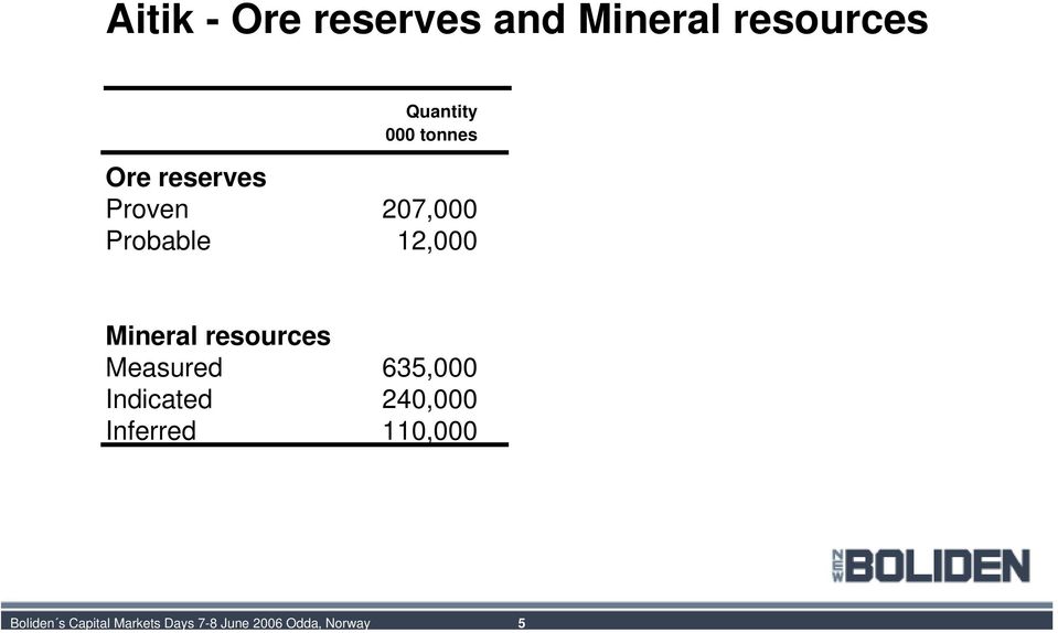 tonnes Ore reserves Proven 207,000 Probable 12,000 Mineral