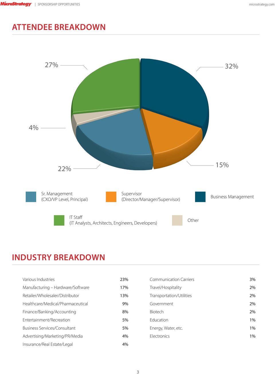 Industry breakdown Various Industries 23% Manufacturing Hardware/Software 17% Retailer/Wholesaler/Distributor 13% Healthcare/Medical/Pharmaceutical 9%
