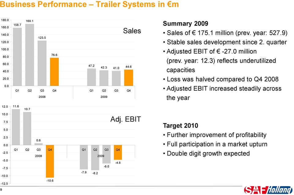 1 million (prev. year: 527.9) Stable sales development since 2. quarter Adjusted EBIT of -27.0 million (prev. year: 12.