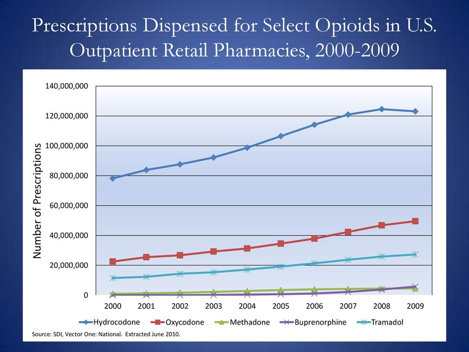 Outpatient Retail Pharmacies, 2000-2009 140,000,000 120,000,000 100,000,000 80,000,000 60,000,000