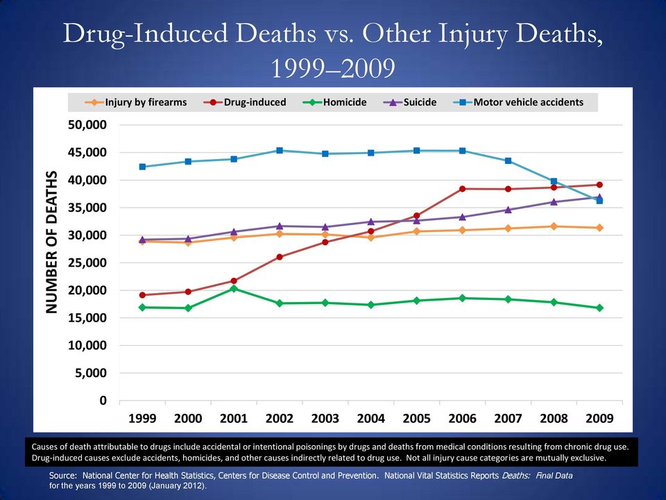 2002 2003 2004 2005 2006 2007 2008 2009 Causes of death attributable to drugs include accidental or intentional poisonings by drugs and deaths from medical conditions resulting from chronic