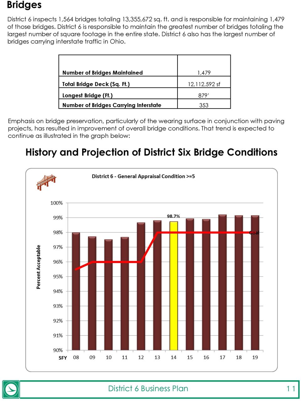 District 6 also has the largest number of bridges carrying interstate traffic in Ohio. Number of Bridges Maintained 1,479 Total Bridge Deck (Sq. Ft.) 12,112,592 sf Longest Bridge (Ft.