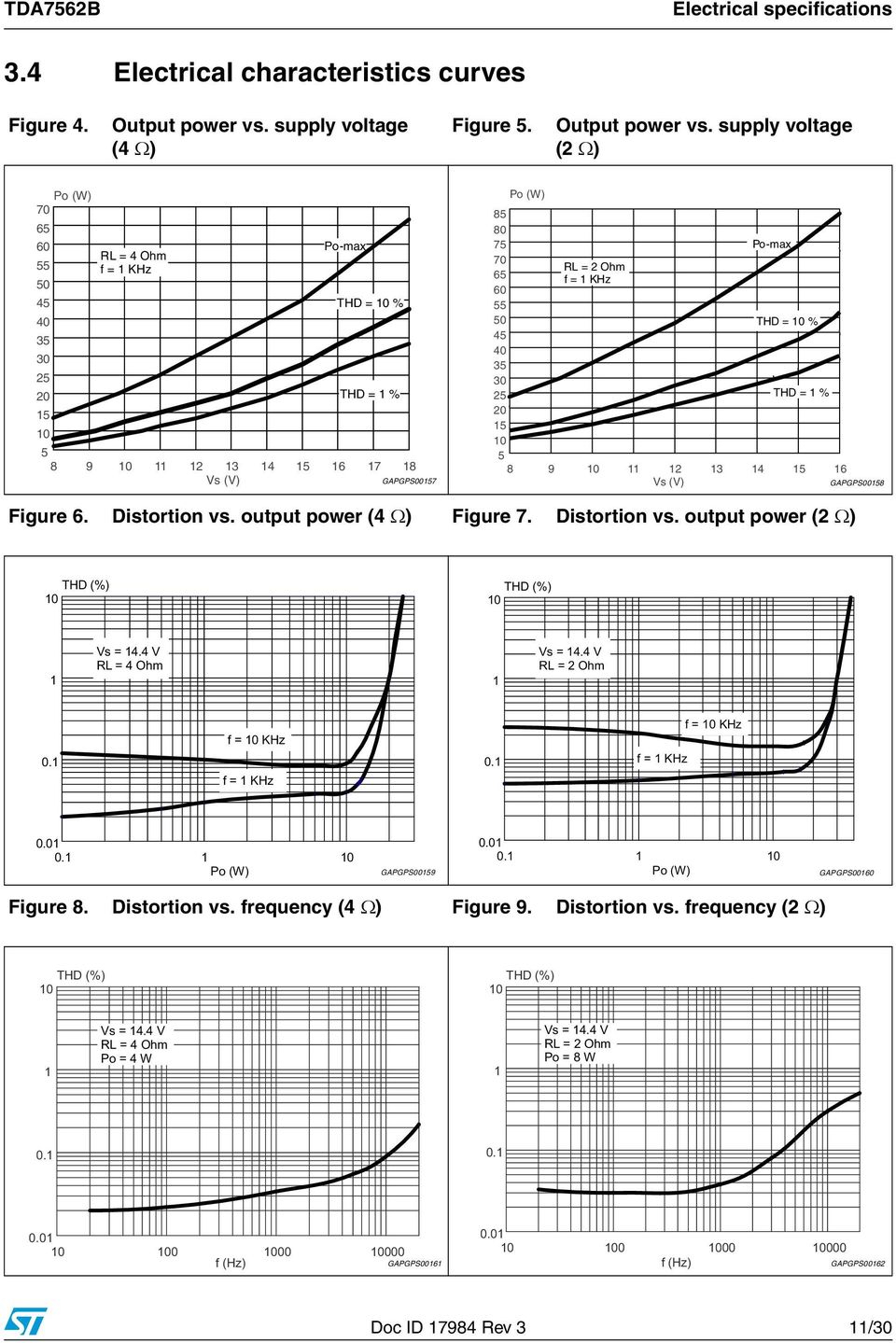supply voltage (2 ) Figure 6. Distortion vs. output power (4 ) Figure 7. Distortion vs. output power (2 ) Figure 8.