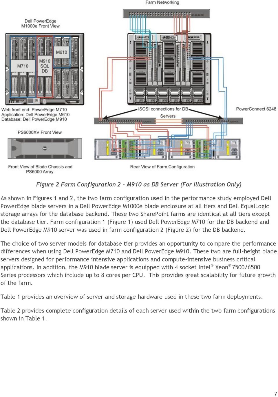 Farm configuration 1 (Figure 1) used Dell PowerEdge M710 for the DB backend and Dell PowerEdge M910 server was used in farm configuration 2 (Figure 2) for the DB backend.