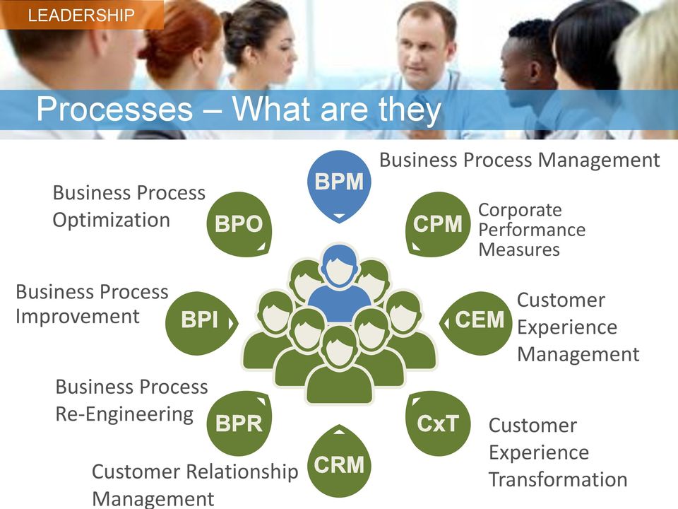 Relationship Management Business Process Management Corporate
