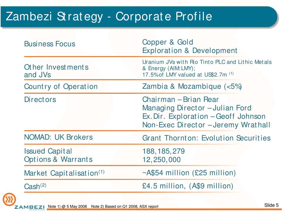 5% of LMY valued at US$2.7m (1) Zambia & Mozambique (<5%) Chairman Brian Rear Managing Dire
