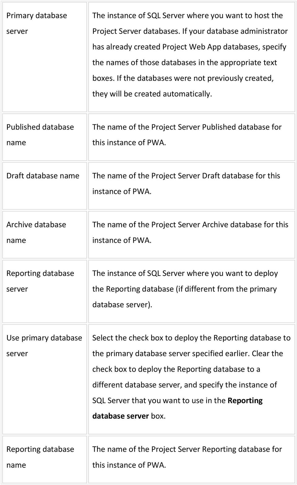 If the databases were not previously created, they will be created automatically. Published database name The name of the Project Server Published database for this instance of PWA.