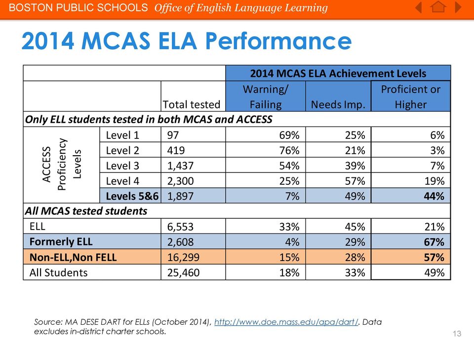 Proficient or Higher Only ELL students tested in both MCAS and ACCESS Level 1 97 69% 25% 6% Level 2 419 76% 21% 3% Level 3 1,437 54% 39% 7% Level 4 2,300 25% 57%