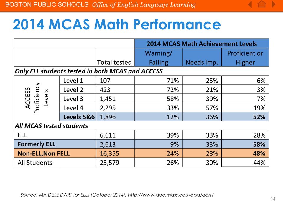 Proficient or Higher Only ELL students tested in both MCAS and ACCESS Level 1 107 71% 25% 6% Level 2 423 72% 21% 3% Level 3 1,451 58% 39% 7% Level 4
