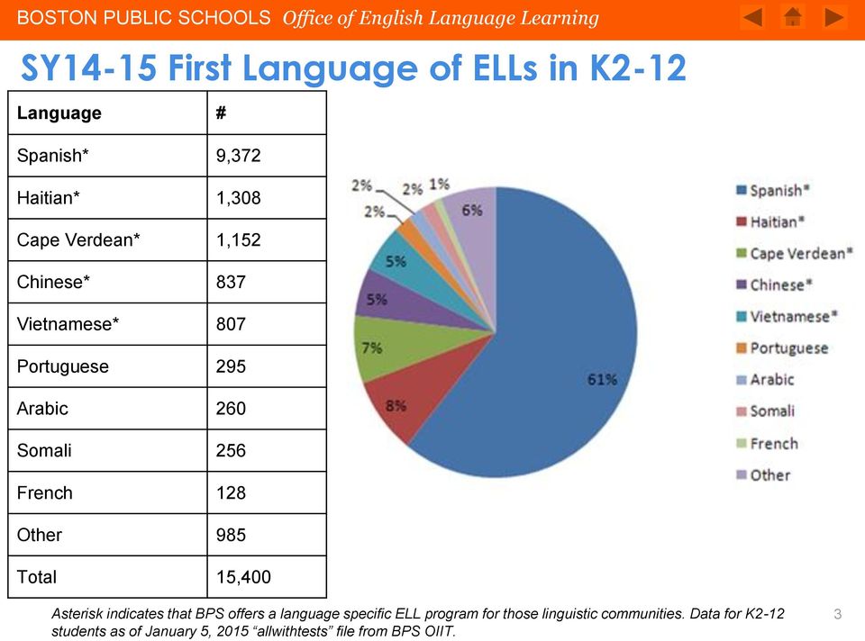 Total 15,400 Asterisk indicates that BPS offers a language specific ELL program for those