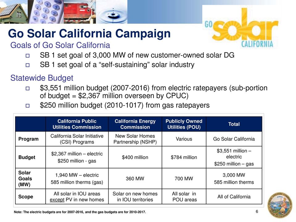 California Energy Commission Publicly Owned Utilities (POU) Total Program California Solar Initiative (CSI) Programs New Solar Homes Partnership (NSHP) Various Go Solar California Budget $2,367