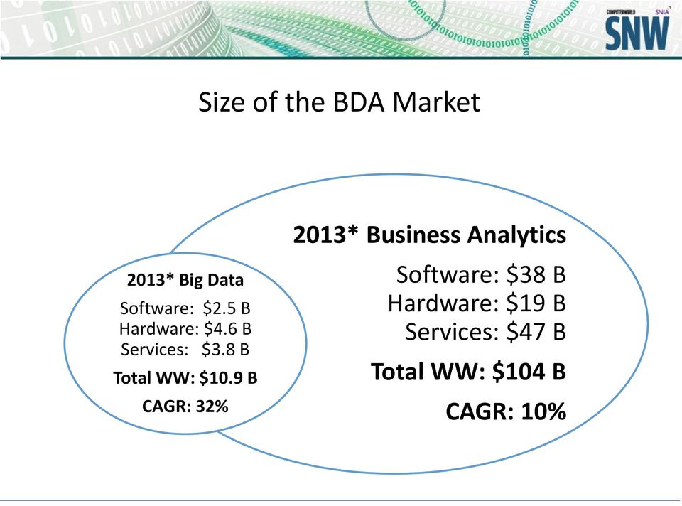 9 B CAGR: 32% 2013* Business Analytics Software: $38