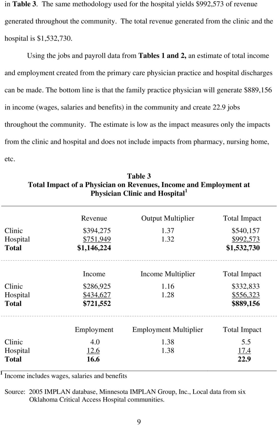 The bottom line is that the family practice physician will generate $889,156 in income (wages, salaries and benefits) in the community and create 22.9 jobs throughout the community.