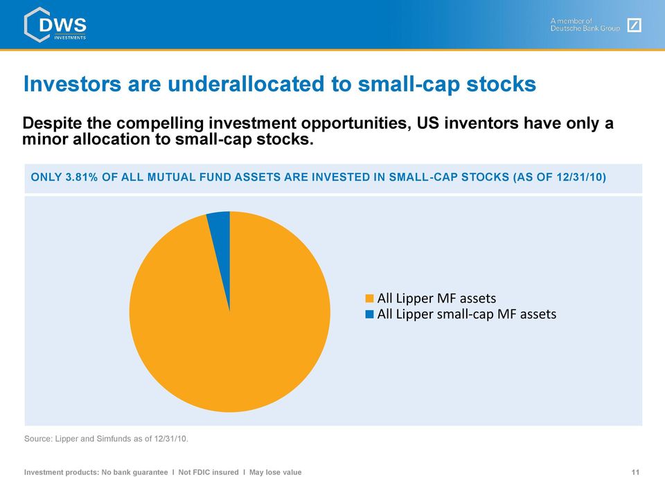 81% OF ALL MUTUAL FUND ASSETS ARE INVESTED IN SMALL-CAP STOCKS (AS OF 12/31/10) All Lipper MF assets All