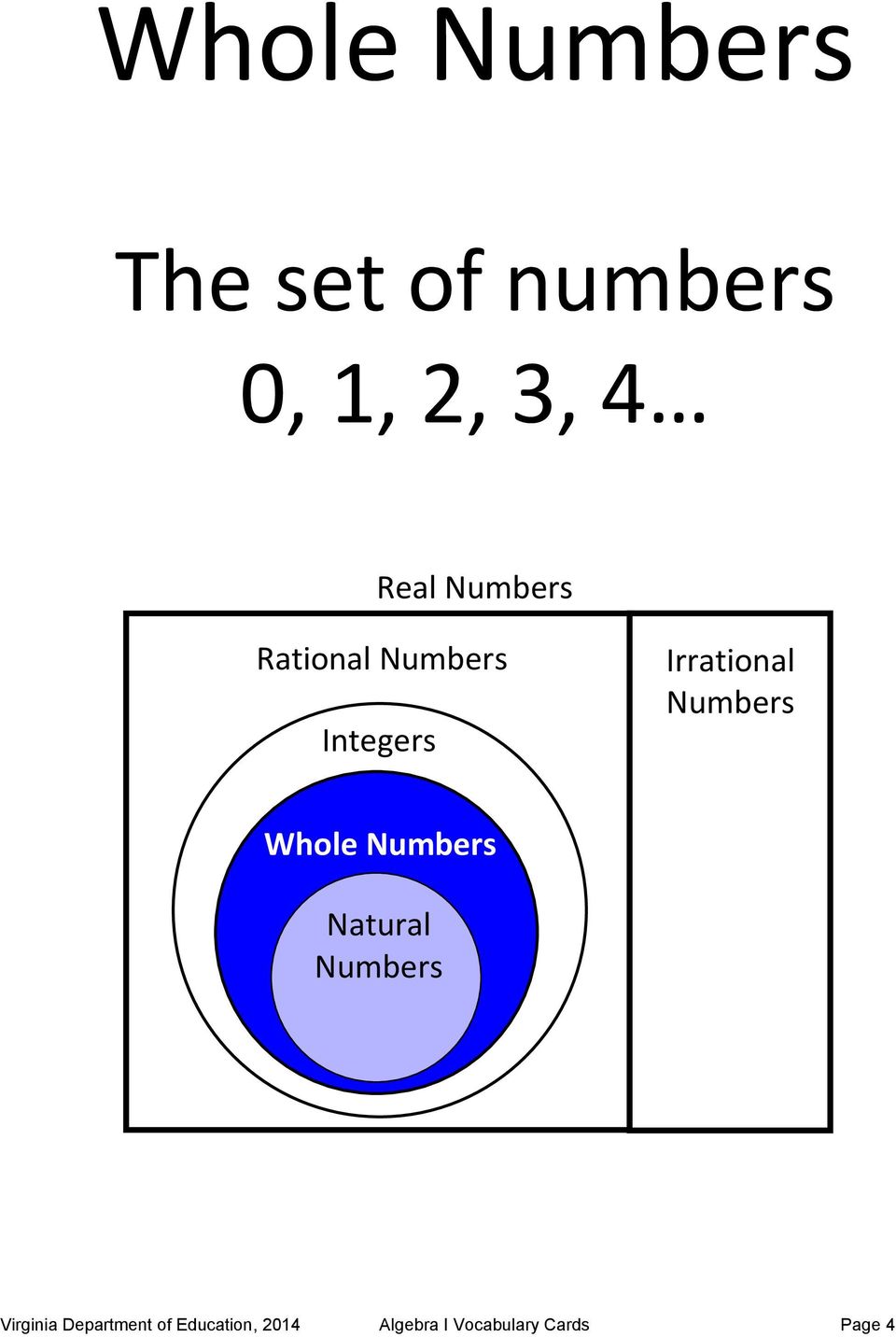 Irrational Numbers Whole Numbers Whole Numbers Natural Numbers