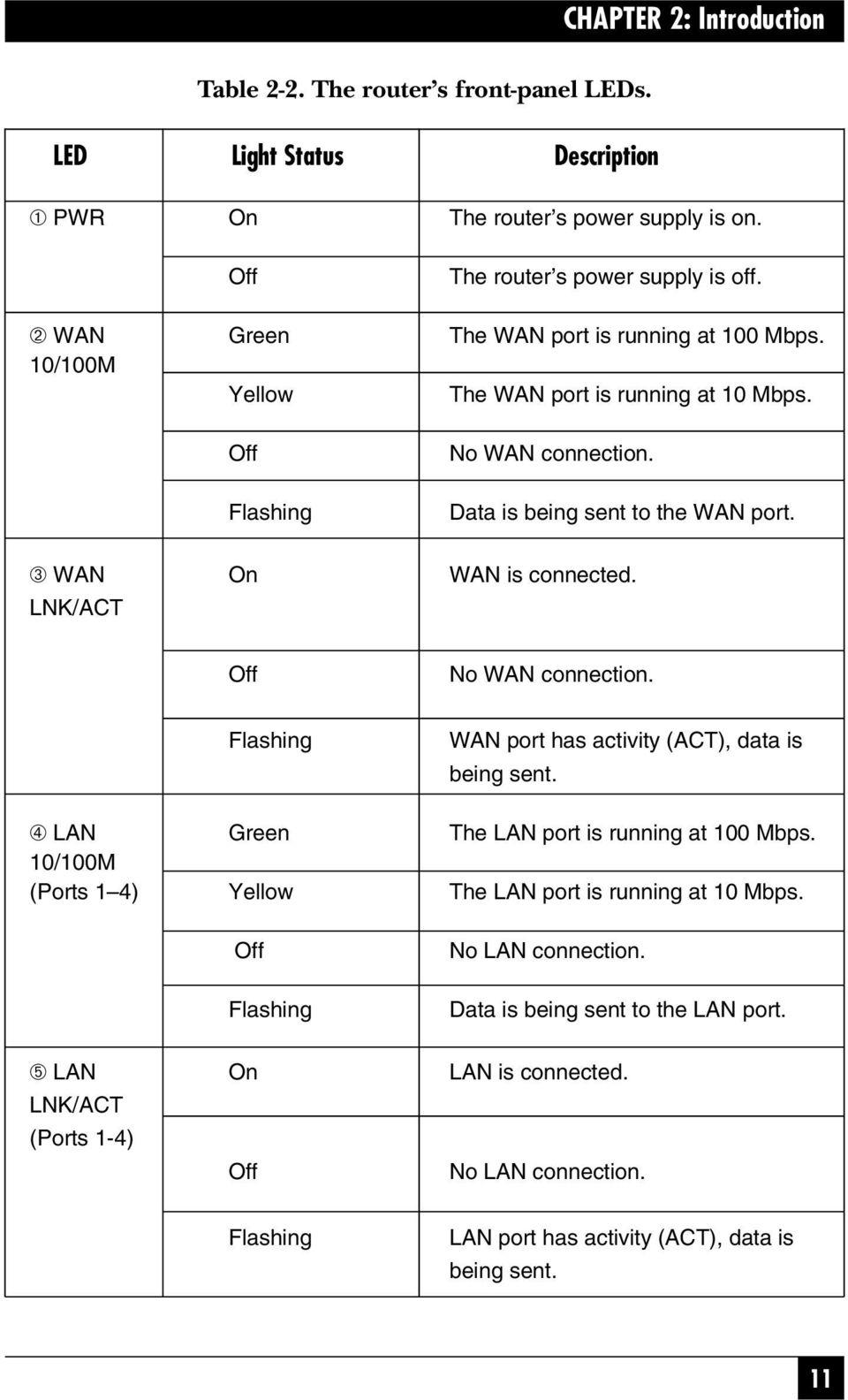 ➂ WAN On WAN is connected. LNK/ACT Off No WAN connection. Flashing WAN port has activity (ACT), data is being sent. ➃ LAN Green The LAN port is running at 100 Mbps.