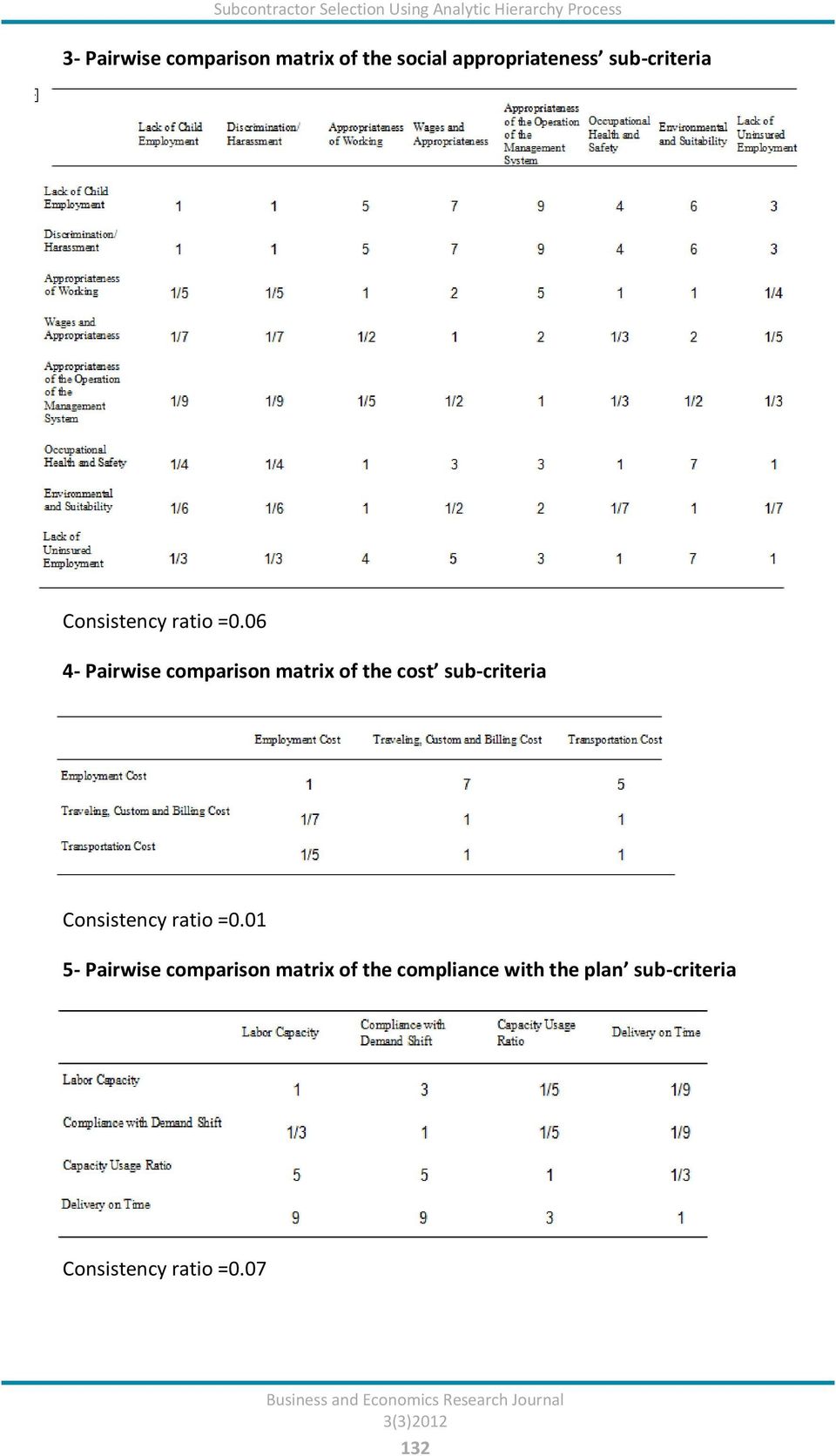 06 4- Pairwise comparison matrix of the cost sub-criteria Consistency ratio =0.