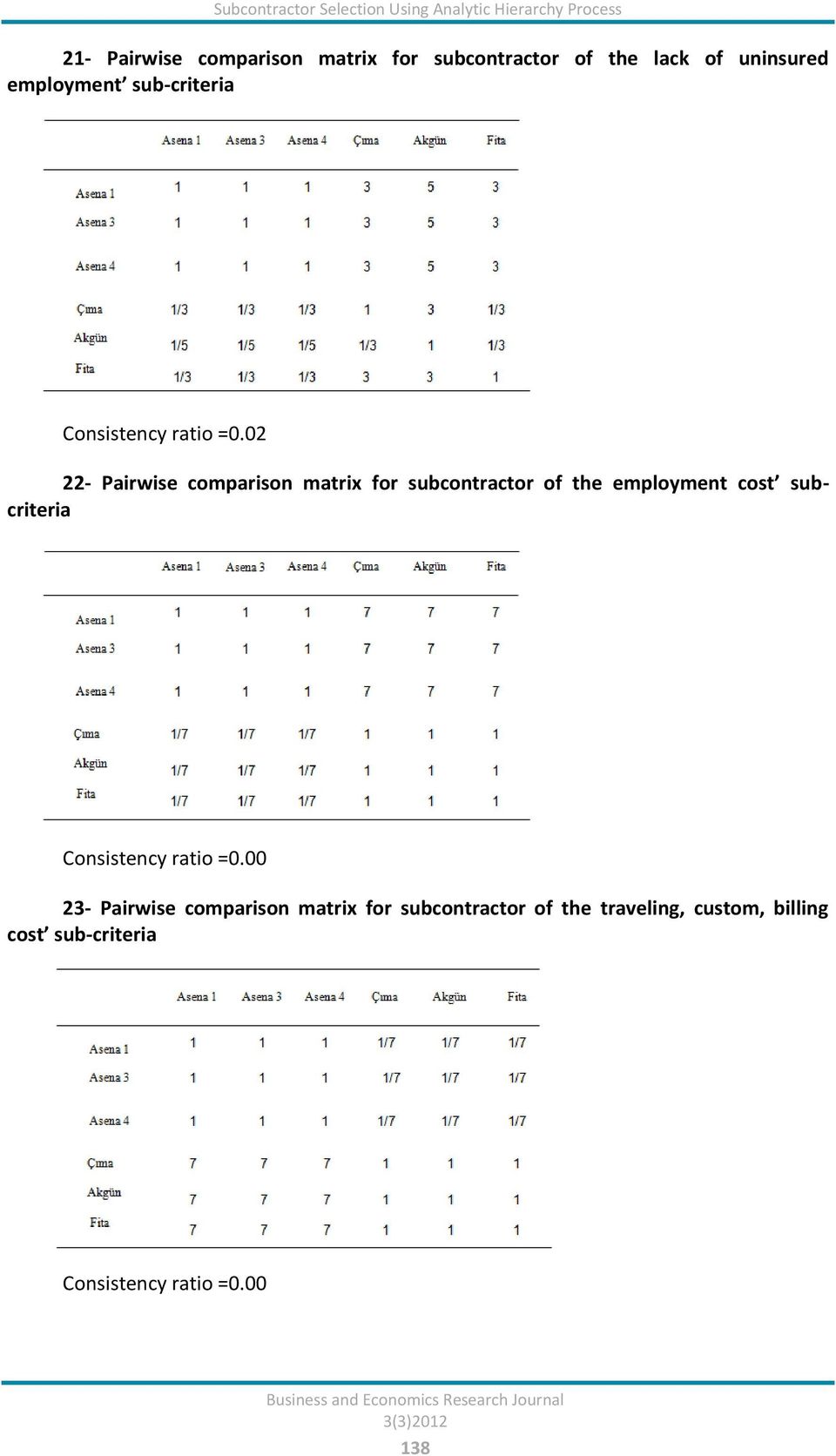 02 22- Pairwise comparison matrix for subcontractor of the employment cost subcriteria 23-