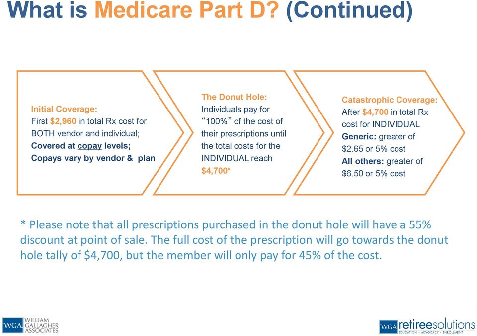 Individuals pay for 100% of the cost of their prescriptions until the total costs for the INDIVIDUAL reach $4,700* Catastrophic Coverage: After $4,700 in total Rx cost for