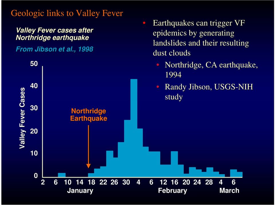 epidemics by generating landslides and their resulting dust clouds Northridge,, CA earthquake,