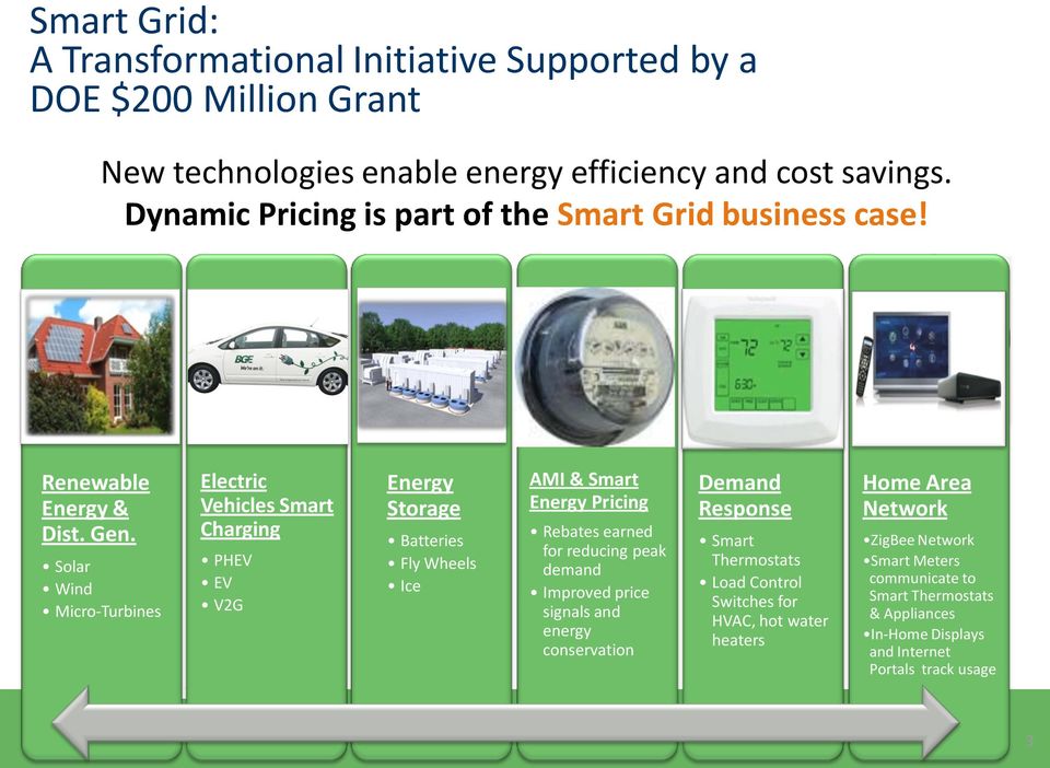 Solar Wind Micro-Turbines Electric Vehicles Smart Charging PHEV EV V2G Energy Storage Batteries Fly Wheels Ice AMI & Smart Energy Pricing Rebates earned for reducing peak demand