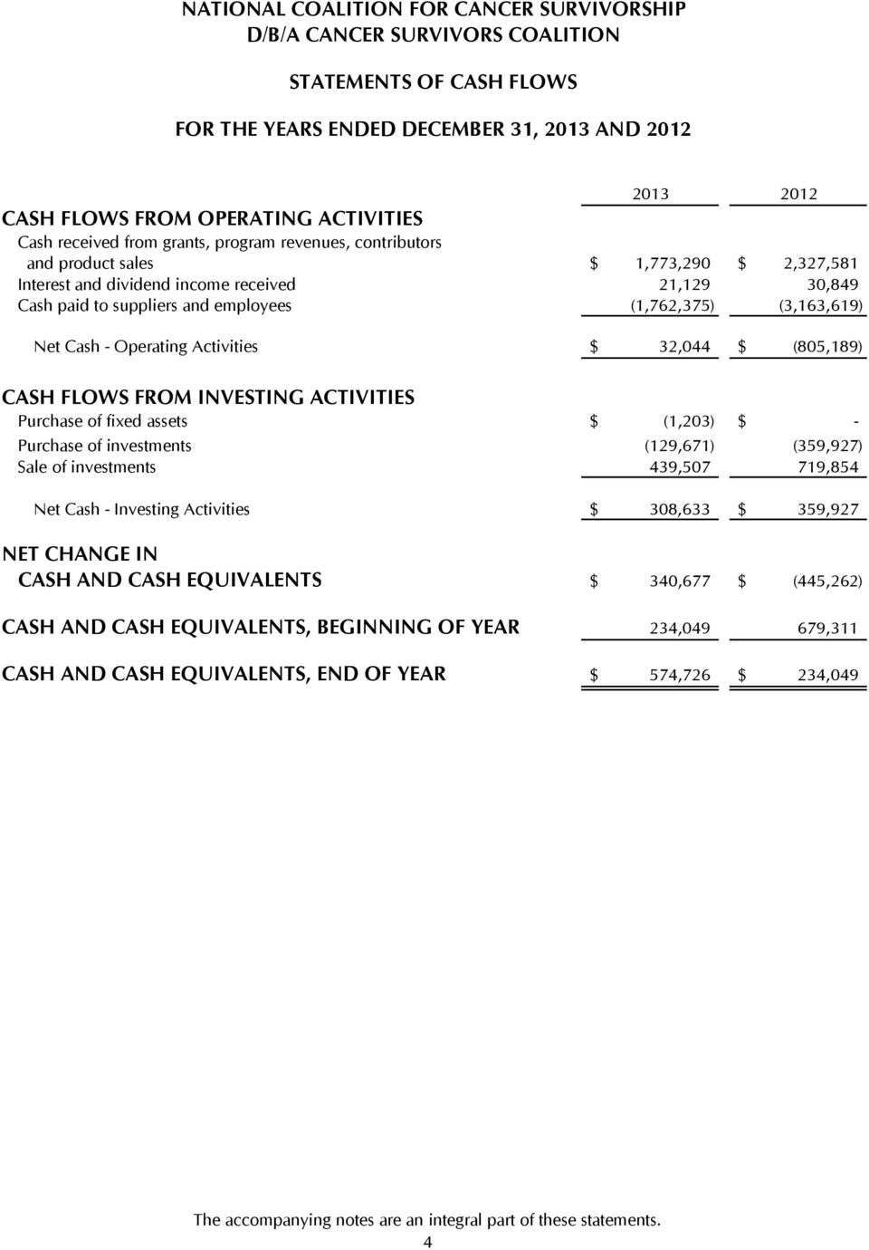 (805,189) CASH FLOWS FROM INVESTING ACTIVITIES Purchase of fixed assets $ (1,203) $ - Purchase of investments (129,671) (359,927) Sale of investments 439,507 719,854 Net Cash - Investing Activities $