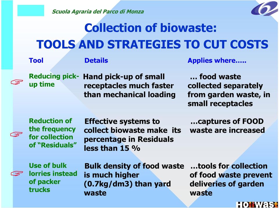 receptacles Reduction of the frequency for collection of Residuals Effective systems to collect biowaste make its percentage in Residuals less than 15 %